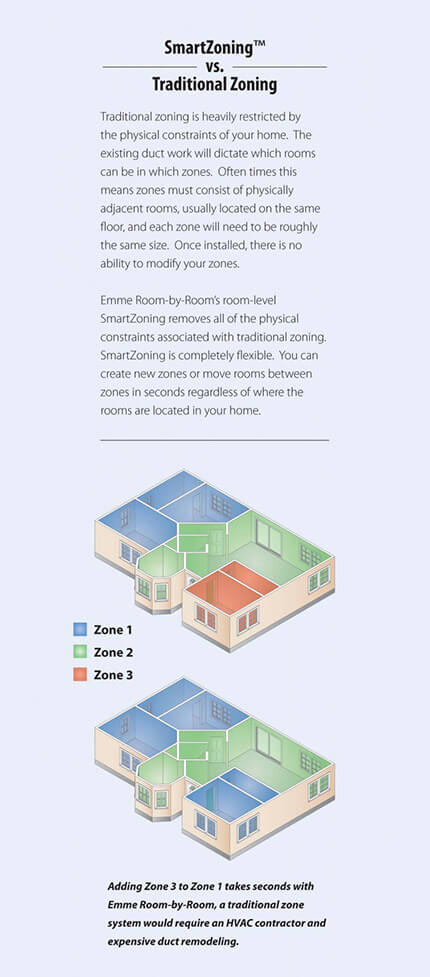DunRite Heating & Air Inc. - Smart Zoning VS Traditional Zoning Illustration